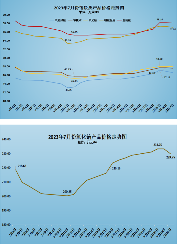 2023年7月稀土現(xiàn)貨市場(chǎng)月報(bào) 漲跌互現(xiàn)  稀土產(chǎn)品價(jià)格窄幅震蕩 插圖1.png