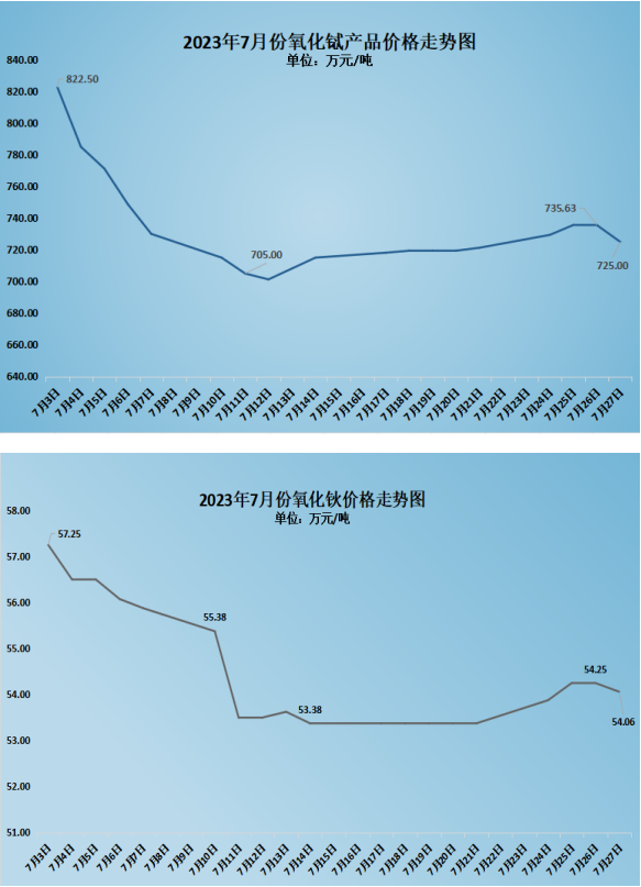 2023年7月稀土現(xiàn)貨市場(chǎng)月報(bào) 漲跌互現(xiàn)  稀土產(chǎn)品價(jià)格窄幅震蕩 插圖2.png