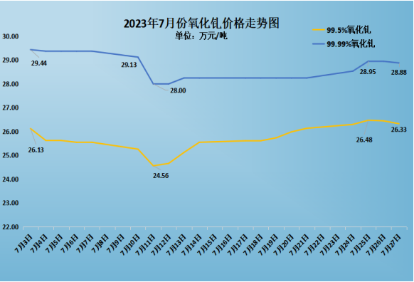 2023年7月稀土現(xiàn)貨市場(chǎng)月報(bào) 漲跌互現(xiàn)  稀土產(chǎn)品價(jià)格窄幅震蕩 插圖3.png