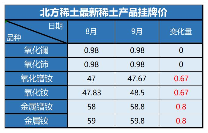 北方稀土公布2023年9月掛牌價(jià) 插圖1.png