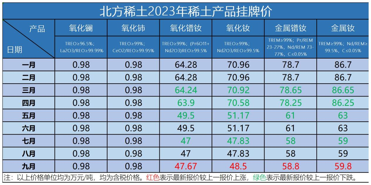 北方稀土公布2023年9月掛牌價(jià) 插圖2.png